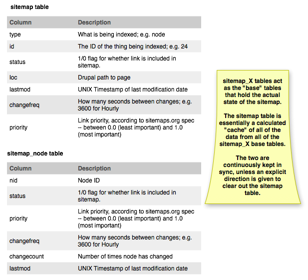 sitemap data model